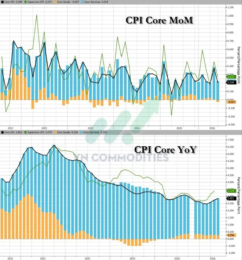 Diễn biến b&ecirc;n trong CPI l&otilde;i